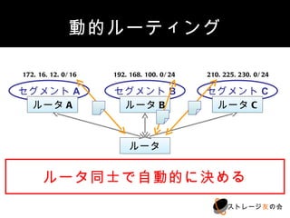 動的ルーティング

172.16.12.0/16   192.168.100.0/24   210.225.230.0/24

セグメントA           セグメントB             セグメントC
 ルータA             ルータB               ルータC



                     ルータ


       ルータ同士で自動的に決める
                                         ストレージ友の会
 