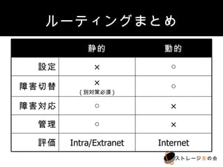 ルーティングまとめ
           静的            動的

 設定          ×            ○

障害切替         ×            ○
         (別対策必須)

障害対応        ○              ×

 管理         ○              ×

 評価    Intra/Extranet   Internet
                               ストレージ友の会
 