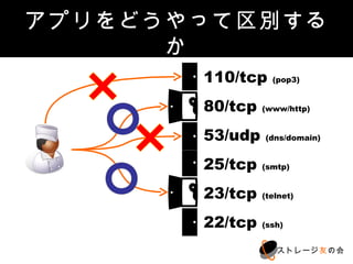 アプリをどうやって区別するか
        110/tcp    (pop3)


        80/tcp   (www/http)


        53/udp   (dns/domain)


        25/tcp   (smtp)


        23/tcp   (telnet)


        22/tcp   (ssh)


                     ストレージ友の会
 