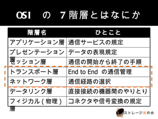 OSI の 7階層とはなにか
    階層名              ひとこと
アプリケーション層    通信サービスの規定
プレゼンテーション層   データの表現規定
セッション層       通信の開始から終了の手順
トランスポート層     End to End の通信管理
ネットワーク層      通信経路の選択
データリンク層      直接接続の機器間のやりとり
フィジカル(物理)層   コネクタや信号変換の規定
                            ストレージ友の会
 