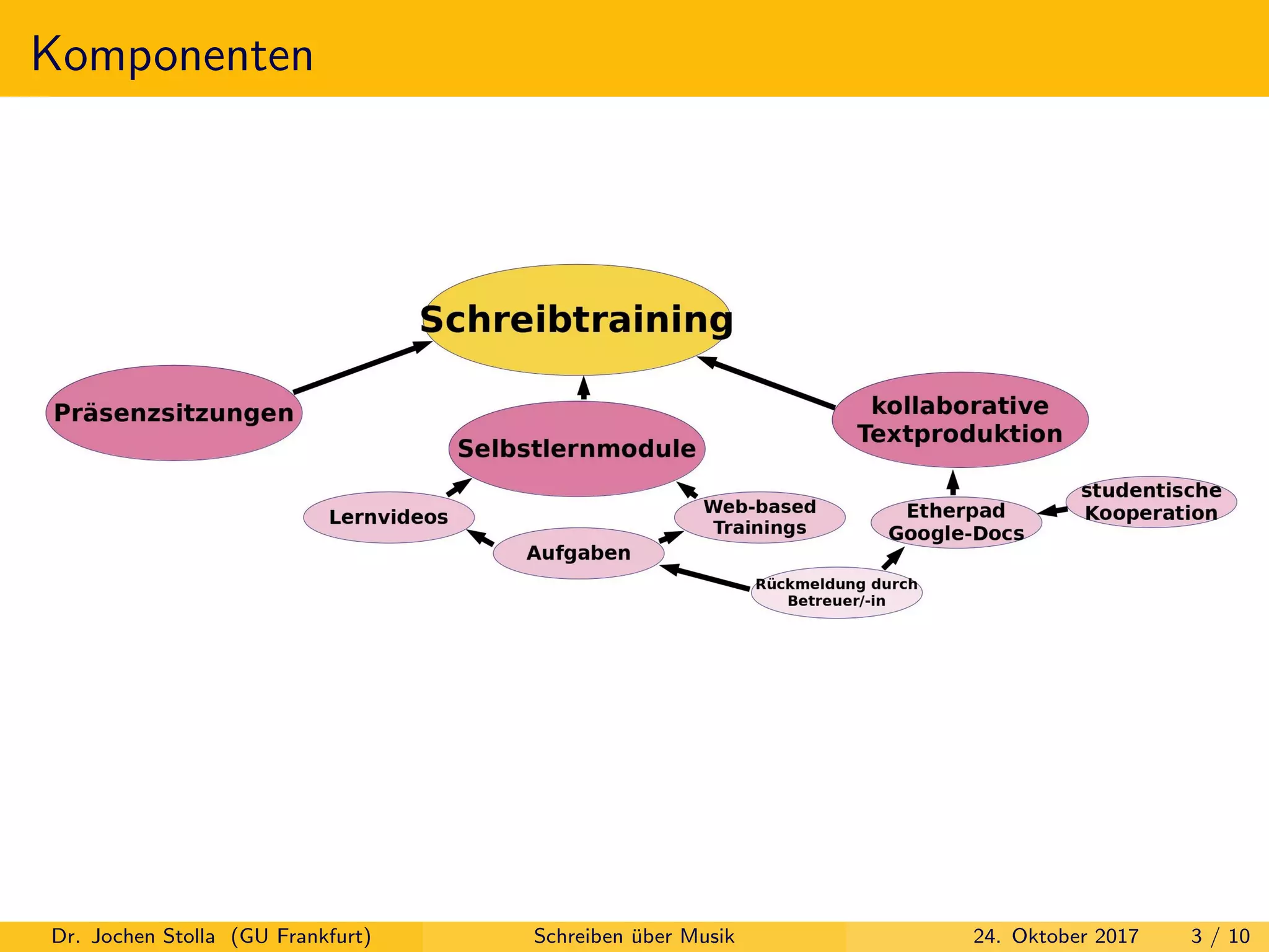 Komponenten
Dr. Jochen Stolla (GU Frankfurt) Schreiben ¨uber Musik 24. Oktober 2017 3 / 10
 
