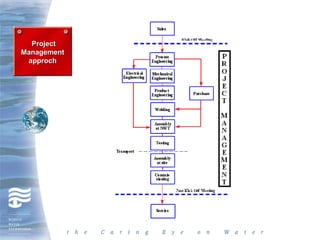 Project
Management
 approch
 