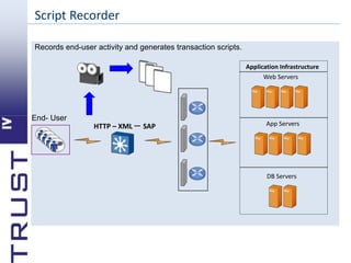 Introduction to performance testing | PPTX