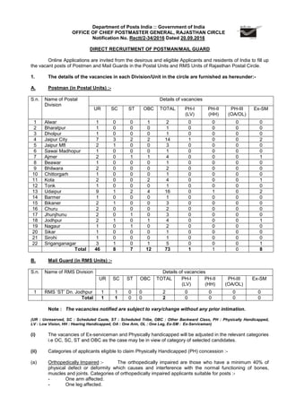 Department of Posts India :: Government of India
OFFICE OF CHIEF POSTMASTER GENERAL, RAJASTHAN CIRCLE
Notification No. Rectt/2-34/2016 Dated 20.09.2016
DIRECT RECRUITMENT OF POSTMAN/MAIL GUARD
Online Applications are invited from the desirous and eligible Applicants and residents of India to fill up
the vacant posts of Postmen and Mail Guards in the Postal Units and RMS Units of Rajasthan Postal Circle.
1. The details of the vacancies in each Division/Unit in the circle are furnished as hereunder:-
A. Postman (in Postal Units) :-
S.n. Name of Postal
Division
Details of vacancies
UR SC ST OBC TOTAL PH-I
(LV)
PH-II
(HH)
PH-III
(OA/OL)
Ex-SM
1 Alwar 1 0 0 1 2 0 0 0 0
2 Bharatpur 1 0 0 0 1 0 0 0 0
3 Dholpur 1 0 0 0 1 0 0 0 0
4 Jaipur City 7 3 2 2 14 1 0 0 2
5 Jaipur Mfl 2 1 0 0 3 0 0 0 0
6 Sawai Madhopur 1 0 0 0 1 0 0 0 0
7 Ajmer 2 0 1 1 4 0 0 0 1
8 Beawar 1 0 0 0 1 0 0 0 0
9 Bhilwara 2 0 0 0 2 0 0 0 0
10 Chittorgarh 1 0 0 0 1 0 0 0 0
11 Kota 2 0 0 2 4 0 0 0 1
12 Tonk 1 0 0 0 1 0 0 0 0
13 Udaipur 9 1 2 4 16 0 1 0 2
14 Barmer 1 0 0 0 1 0 0 0 0
15 Bikaner 2 1 0 0 3 0 0 0 0
16 Churu 2 0 0 0 2 0 0 0 0
17 Jhunjhunu 2 0 1 0 3 0 0 0 0
18 Jodhpur 2 1 0 1 4 0 0 0 1
19 Nagaur 1 0 1 0 2 0 0 0 0
20 Sikar 1 0 0 0 1 0 0 0 0
21 Sirohi 1 0 0 0 1 0 0 0 0
22 Sriganganagar 3 1 0 1 5 0 0 0 1
Total 46 8 7 12 73 1 1 0 8
B. Mail Guard (in RMS Units) :-
S.n. Name of RMS Division Details of vacancies
UR SC ST OBC TOTAL PH-I
(LV)
PH-II
(HH)
PH-III
(OA/OL)
Ex-SM
1 RMS ‘ST’ Dn. Jodhpur 1 1 0 0 2 0 0 0 0
Total 1 1 0 0 2 0 0 0 0
Note : The vacancies notified are subject to vary/change without any prior intimation.
(UR : Unreserved, SC : Scheduled Caste, ST : Scheduled Tribe, OBC : Other Backward Class, PH : Physically Handicapped,
LV : Low Vision, HH : Hearing Handicapped, OA : One Arm, OL : One Leg, Ex-SM : Ex-Serviceman)
(i) The vacancies of Ex-serviceman and Physically handicapped will be adjusted in the relevant categories
i.e OC, SC, ST and OBC as the case may be in view of category of selected candidates.
(ii) Categories of applicants eligible to claim Physically Handicapped (PH) concession :-
(a) Orthopedically Impaired
- One arm affected.
:- The orthopedically impaired are those who have a minimum 40% of
physical defect or deformity which causes and interference with the normal functioning of bones,
muscles and joints. Categories of orthopedically impaired applicants suitable for posts :-
- One leg affected.
 
