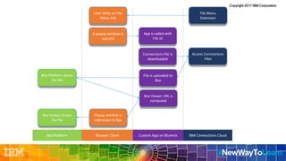 Copyright 2017 IBM Corporation
User clicks on File
Menu link
Browser Client IBM Connections CloudCustom App on Bluemix
App is called with
File ID
Box Viewer URL is
computed
Access Connections
Files
File is uploaded to
Box
Popup window is
redirected to Box
Box Platform stores
the file
Box Platform
Box Viewer shows
the file
File Menu
Extension
Connections File is
downloaded
A popup window is
opened
 
