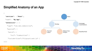 Copyright 2017 IBM Corporation
Simplified Anatomy of an App
{
"services": ["Muse"],
"name": "My App",
"extensions": [ {
"type": "com.ibm.communities",
"payload": {
"match": {
"url": "communities" }
"include-files":["flipcard.user.js" ]
}}]}
SLIDE
Muse
My App
Flip Card
Layout
Watson Tone
Analysis
Homepage
Customizations
NewsRiverFeed
 