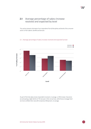 11UK Consumer Sector Salary Survey 2015
This section presents information from respondents from all disciplines and levels of the consumer
sector on their salaries, beneﬁts and bonuses.
As part of their last salary review respondents received, on average, a 3.0% increase. Executives
are anticipating a slight decline of 1% next year in their annual raise, while those at manager level
are more conﬁdent their raise will increase by 0.6% percent, on average.
2.1 Average percentage of salary increase
received and expected by level
2.1 – Average percentage of salary increase received and expected by level
0
1
2
3
4
5
Level
%ofsalaryincrease
received
expected
executive
m
anagem
ent
non-m
anagem
ent
 
