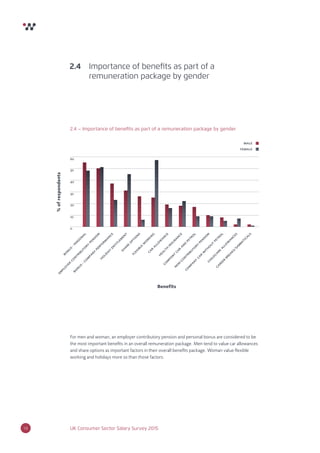 14 UK Consumer Sector Salary Survey 2015
For men and woman, an employer contributory pension and personal bonus are considered to be
the most important beneﬁts in an overall remuneration package. Men tend to value car allowances
and share options as important factors in their overall beneﬁts package. Woman value ﬂexible
working and holidays more so than those factors.
2.4 Importance of beneﬁts as part of a
remuneration package by gender
2.4 – Importance of beneﬁts as part of a remuneration package by gender
0
10
20
30
40
50
60
%ofrespondents
male
female
Benefits
flexible
w
orking
bonus
-personal
em
ployer
contributory
pension
com
pany
car
and
petrol
bonus
-com
pany
perform
ance
health
insurance
holiday
entitlem
ent
share
options
car
allow
ance
non-contributory
pension
career
breaks/sabbaticals
com
pany
car
w
ithout
petrol
childcare
allow
ances
 