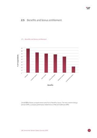 15UK Consumer Sector Salary Survey 2015
Overall 88% of those surveyed receive some form of beneﬁt or bonus. The most common being a
pension (87%), a company performance related bonus (73%) and healthcare (69%).
2.5 Beneﬁts and bonus entitlement
2.5 – Beneﬁts and bonus entitlement
0
10
20
30
40
50
60
70
80
90
Benefits
%ofrespondents
car
allow
ance
pension
com
pany
bonus
personalbonus
healthcare
guaranteed
bonus
 