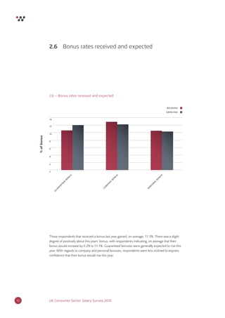 16 UK Consumer Sector Salary Survey 2015
Those respondents that received a bonus last year gained, on average, 11.3%. There was a slight
degree of positively about this years’ bonus, with respondents indicating, on average that their
bonus would increase by 0.2% to 11.5%. Guaranteed bonuses were generally expected to rise this
year. With regards to company and personal bonuses, respondents were less inclined to express
conﬁdence that their bonus would rise this year.
2.6 Bonus rates received and expected
2.6 – Bonus rates received and expected
0
2
4
6
8
10
12
14
%ofbonus
guaranteed
bonus
com
pany
bonus
personalbonus
received
expected
 