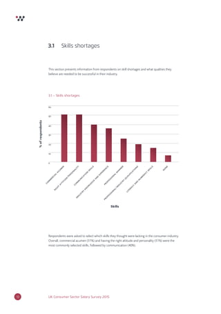 18 UK Consumer Sector Salary Survey 2015
This section presents information from respondents on skill shortages and what qualities they
believe are needed to be successful in their industry.
Respondents were asked to select which skills they thought were lacking in the consumer industry.
Overall, commercial acumen (51%) and having the right attitude and personality (51%) were the
most commonly selected skills, followed by communication (40%).
3.1 Skills shortages
3.1 – Skills shortages
0
10
20
30
40
50
60
Skills
%ofrespondents
industry
know
ledge
and
experience
com
m
ercialacum
en
right
attitude/personality
professionalm
anner
com
m
unication
skills
professional/industry
qualifications
literacy
and
num
eracy
skills
none
 