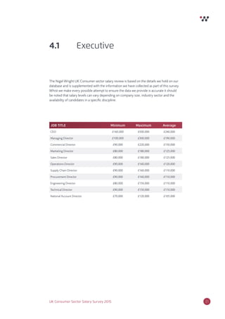 21UK Consumer Sector Salary Survey 2015
The Nigel Wright UK Consumer sector salary review is based on the details we hold on our
database and is supplemented with the information we have collected as part of this survey.
Whist we make every possible attempt to ensure the data we provide is accurate it should
be noted that salary levels can vary depending on company size, industry sector and the
availability of candidates in a speciﬁc discipline.
4.1 Executive
JOB TITLE Minimum Maximum Average
CEO £160,000 £500,000 £240,000
Managing Director £100,000 £300,000 £190,000
Commercial Director £90,000 £220,000 £150,000
Marketing Director £80,000 £180,000 £125,000
Sales Director £80,000 £180,000 £125,000
Operations Director £90,000 £160,000 £120,000
Supply Chain Director £90,000 £160,000 £110,000
Procurement Director £90,000 £160,000 £110,000
Engineering Director £80,000 £150,000 £110,000
Technical Director £90,000 £150,000 £110,000
National Account Director £70,000 £120,000 £105,000
 
