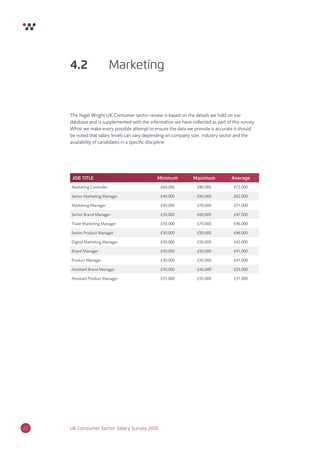 22 UK Consumer Sector Salary Survey 2015
4.2 Marketing
The Nigel Wright UK Consumer sector review is based on the details we hold on our
database and is supplemented with the information we have collected as part of this survey.
Whist we make every possible attempt to ensure the data we provide is accurate it should
be noted that salary levels can vary depending on company size, industry sector and the
availability of candidates in a speciﬁc discipline.
JOB TITLE Minimum Maximum Average
Marketing Controller £60,000 £80,000 £72,000
Senior Marketing Manager £40,000 £90,000 £62,000
Marketing Manager £30,000 £70,000 £51,000
Senior Brand Manager £30,000 £60,000 £47,000
Trade Marketing Manager £30,000 £70,000 £46,000
Senior Product Manager £30,000 £50,000 £46,000
Digital Marketing Manager £30,000 £50,000 £42,000
Brand Manager £30,000 £50,000 £41,000
Product Manager £30,000 £50,000 £41,000
Assistant Brand Manager £30,000 £40,000 £33,000
Assistant Product Manager £25,000 £35,000 £31,000
 