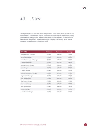 23UK Consumer Sector Salary Survey 2015
4.3 Sales
The Nigel Wright UK Consumer sector salary review is based on the details we hold on our
database and is supplemented with the information we have collected as part of this survey.
Whist we make every possible attempt to ensure the data we provide is accurate it should
be noted that salary levels can vary depending on company size, industry sector and the
availability of candidates in a speciﬁc discipline.
JOB TITLE Minimum Maximum Average
National Account Controller £55,000 £80,000 £70,000
Senior Sales Manager £40,000 £90,000 £66,000
Senior National Account Manager £50,000 £70,000 £62,000
Commercial Manager £50,000 £65,000 £58,000
National Account Manager £30,000 £60,000 £53,000
Sales Manager £30,000 £80,000 £51,000
Category Manager £30,000 £60,000 £51,000
Business Development Manager £40,000 £70,000 £51,000
Regional Sales Manager £30,000 £70,000 £43,000
Field Sales Manager £30,000 £50,000 £43,000
Key Account Manager £30,000 £50,000 £41,000
Ecommerce Manager £30,000 £40,000 £37,000
Area Sales Manager £30,000 £40,000 £36,000
Account Manager £30,000 £40,000 £34,000
Junior Account Manager £20,000 £35,000 £31,000
 