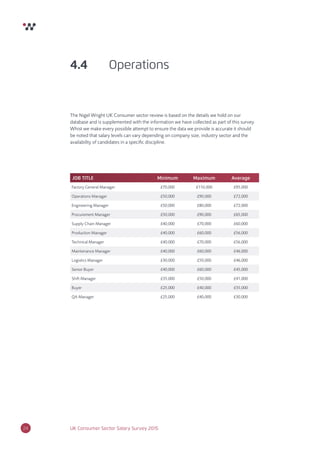 24 UK Consumer Sector Salary Survey 2015
4.4 Operations
The Nigel Wright UK Consumer sector review is based on the details we hold on our
database and is supplemented with the information we have collected as part of this survey.
Whist we make every possible attempt to ensure the data we provide is accurate it should
be noted that salary levels can vary depending on company size, industry sector and the
availability of candidates in a speciﬁc discipline.
JOB TITLE Minimum Maximum Average
Factory General Manager £70,000 £110,000 £95,000
Operations Manager £50,000 £90,000 £72,000
Engineering Manager £50,000 £80,000 £72,000
Procurement Manager £50,000 £90,000 £65,000
Supply Chain Manager £40,000 £70,000 £60,000
Production Manager £40,000 £60,000 £56,000
Technical Manager £40,000 £70,000 £56,000
Maintenance Manager £40,000 £60,000 £46,000
Logistics Manager £30,000 £50,000 £46,000
Senior Buyer £40,000 £60,000 £45,000
Shift Manager £35,000 £50,000 £41,000
Buyer £25,000 £40,000 £35,000
QA Manager £25,000 £40,000 £30,000
 