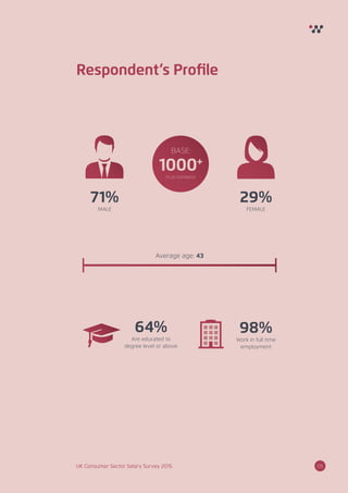 05UK Consumer Sector Salary Survey 2015
Respondent’s Proﬁle
71%
MALE
BASE:
1000+
PLUS DATABASE
Average age: 43
64%
Are educated to
degree level or above
29%
FEMALE
98%
Work in full time
employment
 