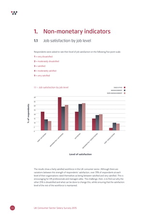 06 UK Consumer Sector Salary Survey 2015
0
5
10
15
20
25
30
35
40
Level of satisfaction
%ofrespondents
executive
management
non management
very
satisfied
m
oderately
satisfied
satisfied
m
oderately
dissatisfied
very
dissatisfied
1. Non-monetary indicators
1.1 Job satisfaction by job level
The results show a fairly satisﬁed workforce in the UK consumer sector. Although there are
variations between the strength of respondents’ satisfaction, over 70% of respondents at each
level of their organisations rated themselves as being between satisﬁed and very satisﬁed. This is
encouraging for HR professionals and managers alike. The challenge, then, is to ﬁnd out why the
other 25% is dissatisﬁed and what can be done to change this, whilst ensuring that the satisfaction
level of the rest of the workforce is maintained.
1.1 – Job satisfaction by job level
Respondents were asked to rate their level of job satisfaction on the following ﬁve-point scale:
1 = very dissatisﬁed
2 = moderately dissatisﬁed
3 = satisﬁed
4 = moderately satisﬁed
5 = very satisﬁed
 