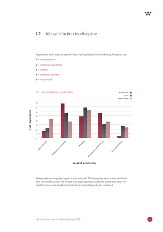 UK Consumer Sector Salary Survey 2015 07
Sales people are marginally happier in their jobs with 73% stating they were at least satisﬁed in
their current role. One in ﬁve of those working in operations, however, stated they were ‘very
satisﬁed’, which was actually more than those in marketing and sales combined.
1.2 Job satisfaction by discipline
1.2 – Job satisfaction by discipline
Respondents were asked to rate their level of job satisfaction on the following ﬁve-point scale:
1 = very dissatisﬁed
2 = moderately dissatisﬁed
3 = satisﬁed
4 = moderately satisﬁed
5 = very satisﬁed
0
5
10
15
20
25
30
35
40
Level of satisfaction
%ofrespondents
marketing
sales
operations
very
satisfied
m
oderately
satisfied
satisfied
m
oderately
dissatisfied
very
dissatisfied
 