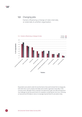 8 UK Consumer Sector Salary Survey 2015
Respondents were asked to select the top three factors that would motivate them to change jobs,
both within their current company (internally) and to another organisation (externally). In the
consumer sector, although money is important, the opportunity to gain new skills and experience
new challenges are also persuasive factors for employees considering their next move. Achieving
an improved work-life balance is also an increasingly important factor for job seekers today.
1.3 Changing jobs
Factors inﬂuencing a change of roles internally
or externally to another organisation.
1.3 – Factors inﬂuencing a change of roles
0
10
20
30
40
50
60
70
80
Factors
%ofrespondents
internal
external
new
challenges
prom
otion
gain
new
skills
increased
rem
uneration
achieve
an
im
proved
w
ork-life
balance
different
environm
ent/cultureflexible
w
orking
change
discipline
change
location
 