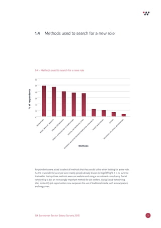 9UK Consumer Sector Salary Survey 2015
Respondents were asked to select all methods that they would utilise when looking for a new role.
As the respondents surveyed were mainly people already known to Nigel Wright, it is no surprise
that within the top three methods were our website and using a recruitment consultancy. Social
networking is also an increasingly important method for job seekers. Using Social Networking
sites to identify job opportunities now surpasses the use of traditional media such as newspapers
and magazines.
1.4 Methods used to search for a new role
1.4 – Methods used to search for a new role
0
10
20
30
40
50
60
Methods
%ofrespondents
nigelw
right
w
ebsite
socialnetw
orking
sites
direct
approaches
to
em
ployers
online
job
boards
recruiters
internalbulletin
boards/em
ployer
intranets
other
regionalor
localnew
spapers
trade
m
agazines
 