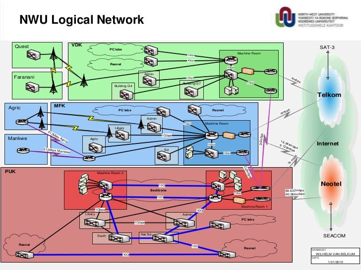 logic network diagram