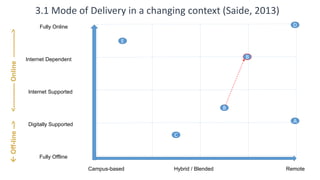 A
D
C
B
Fully Offline
Internet Supported
Internet Dependent
Fully Online
Campus-based Hybrid / Blended Remote
E
Digitally Supported
3.1 Mode of Delivery in a changing context (Saide, 2013)Off-line--><-----------Online----------->
B
 