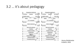 3.2 … it’s about pedagogy
Amory, Bialobrzeska
& Welch, 2018
 