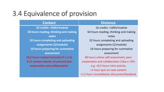 3.4 Equivalence of provision
Contact Distance
16 credits =160h/module
64 hours reading, thinking and making
notes
32 hours completing and uploading
assignments (2/module)
16 hours preparing for summative
assessment
10,5 hours contact tutorials (7 x 1,5)
37,5 campus-based, structured peer
cooperation and collaboration
16 credits =160h/module
64 hours reading, thinking and making
notes
32 hours completing and uploading
assignments (2/module)
16 hours preparing for summative
assessment
48 hours online self-assessment, peer
cooperation and collaboration (16w x <3h)
e.g. <0,5 hours intro activity
<1 hour quiz on new content
<1,5 hour consolidation discussion/feedback
 
