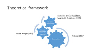 Theoretical framework
Constructivism
Situated
learning in a
community
or practice
Education
design theory
Baskerville & Pries-Heje (2010),
Spagnoletti, Resca & Lee (2015)
Anderson (2017)
Lave & Wenger (1991)
 