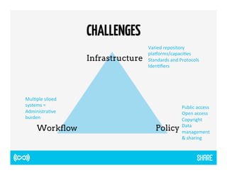 CHALLENGES 
Infrastructure 
Varied 
repository 
pla.orms/capaci2es 
Standards 
and 
Protocols 
Iden2fiers 
Workflow Policy 
Public 
access 
Open 
access 
Copyright 
Data 
management 
& 
sharing 
Mul2ple 
siloed 
systems 
= 
Administra2ve 
burden 
 