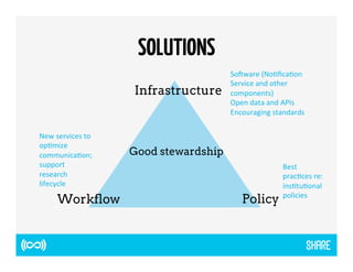 SOLUTIONS 
Infrastructure 
Good stewardship 
SoDware 
(No2fica2on 
Service 
and 
other 
components) 
Open 
data 
and 
APIs 
Encouraging 
standards 
Workflow Policy 
Best 
prac2ces 
re: 
ins2tu2onal 
policies 
New 
services 
to 
op2mize 
communica2on; 
support 
research 
lifecycle 
 