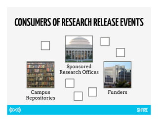 CONSUMERS OF RESEARCH RELEASE EVENTS 
Sponsored 
Research Offices 
Campus Funders 
Repositories 
 