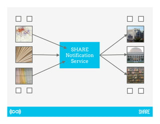 SHARE 
Notification 
Service 
 