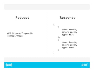 Request Response 
GET https://frogworld. 
com/api/frogs 
[ 
{ 
name: Kermit, 
color: green, 
type: felt 
}, 
{ 
name: Travis, 
color: green, 
type: tree 
} 
] 
 