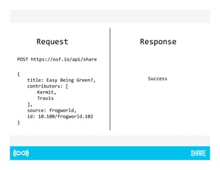 Request Response 
POST https://osf.io/api/share 
{ 
title: Easy Being Green?, 
contributors: [ 
Kermit, 
Travis 
], 
source: frogworld, 
id: 10.100/frogworld.102 
} 
Success 
 