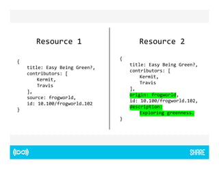 Resource 1 Resource 2 
{ 
title: Easy Being Green?, 
contributors: [ 
Kermit, 
Travis 
], 
source: frogworld, 
id: 10.100/frogworld.102 
} 
{ 
title: Easy Being Green?, 
contributors: [ 
Kermit, 
Travis 
], 
origin: frogworld, 
id: 10.100/frogworld.102, 
description: 
Exploring greenness. 
} 
 