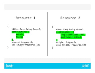 Resource 1 Resource 2 
{ 
title: Easy Being Green?, 
contributors: [ 
Kermit, 
Travis 
], 
source: frogworld, 
id: 10.100/frogworld.102 
} 
{ 
name: Easy Being Green?, 
contributors: [ 
Frog Scientists Intl, 
Amphibians United, 
], 
origin: frogworld, 
doi: 10.100/frogworld.102 
} 
 