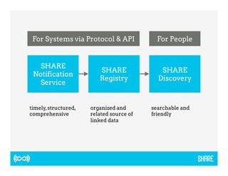 For Systems via Protocol & API For People 
SHARE 
Notification 
Service 
SHARE 
Registry 
SHARE 
Discovery 
timely, structured, 
comprehensive 
organized and 
related source of 
linked data 
searchable and 
friendly 
 