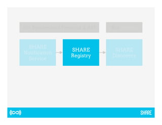For Systems via Protocol & API For People 
SHARE 
Notification 
Service 
SHARE 
Registry 
SHARE 
Discovery 
 