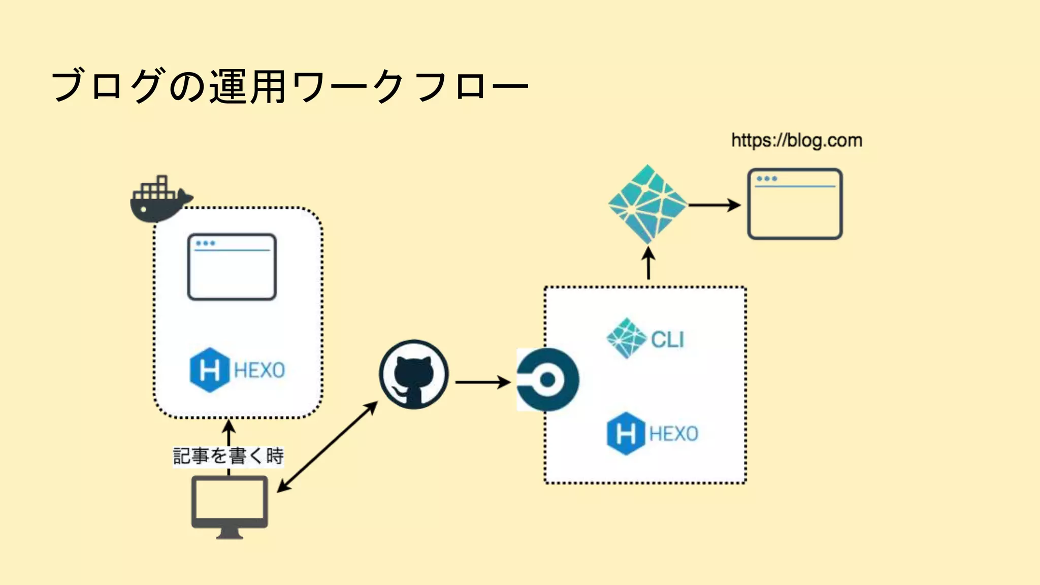 ブログの運用ワークフロー
 