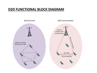 Device to Device communication | PPTX