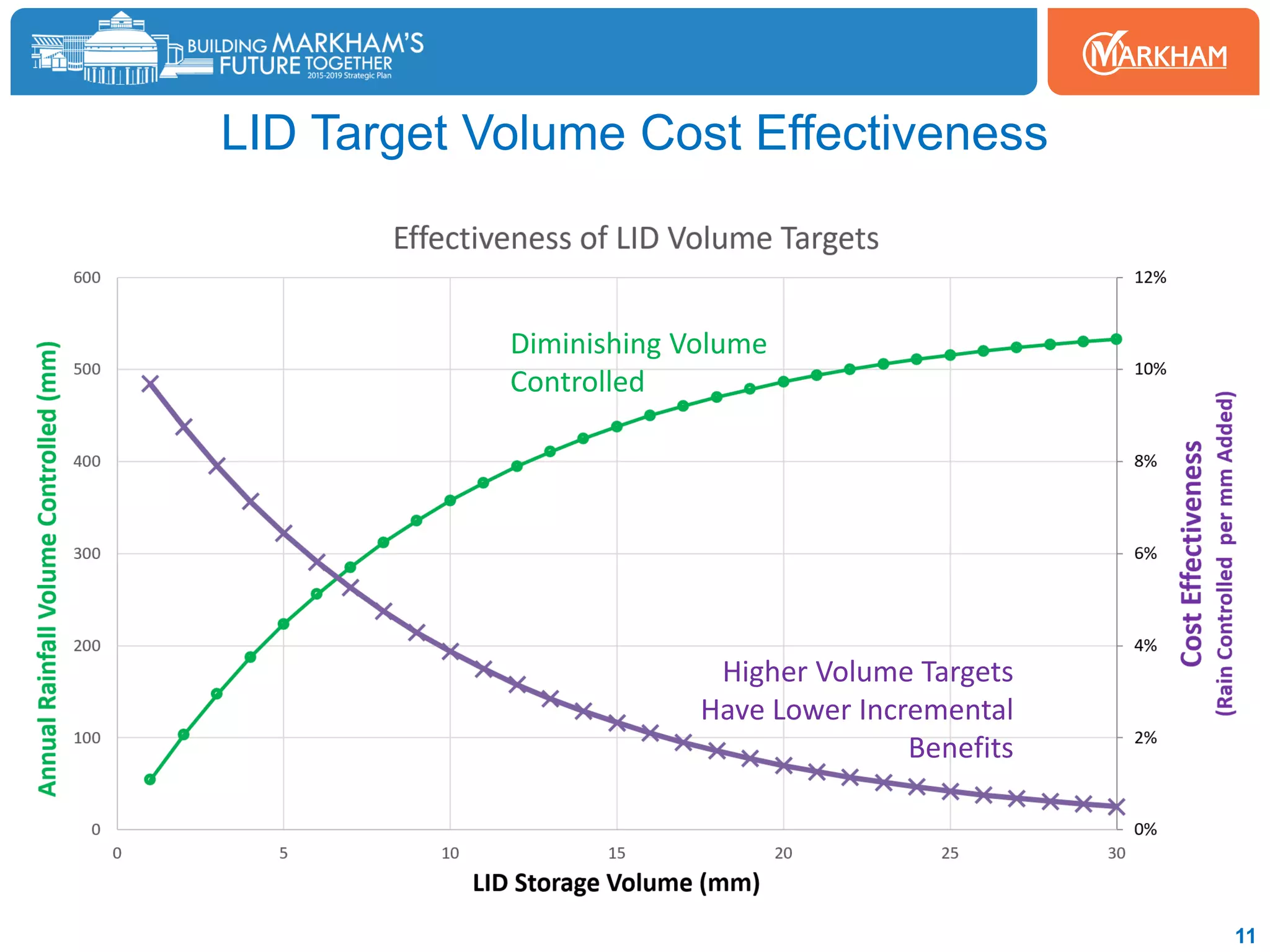 LID Target Volume Cost Effectiveness
11
Diminishing Volume
Controlled
Higher Volume Targets
Have Lower Incremental
Benefits
 