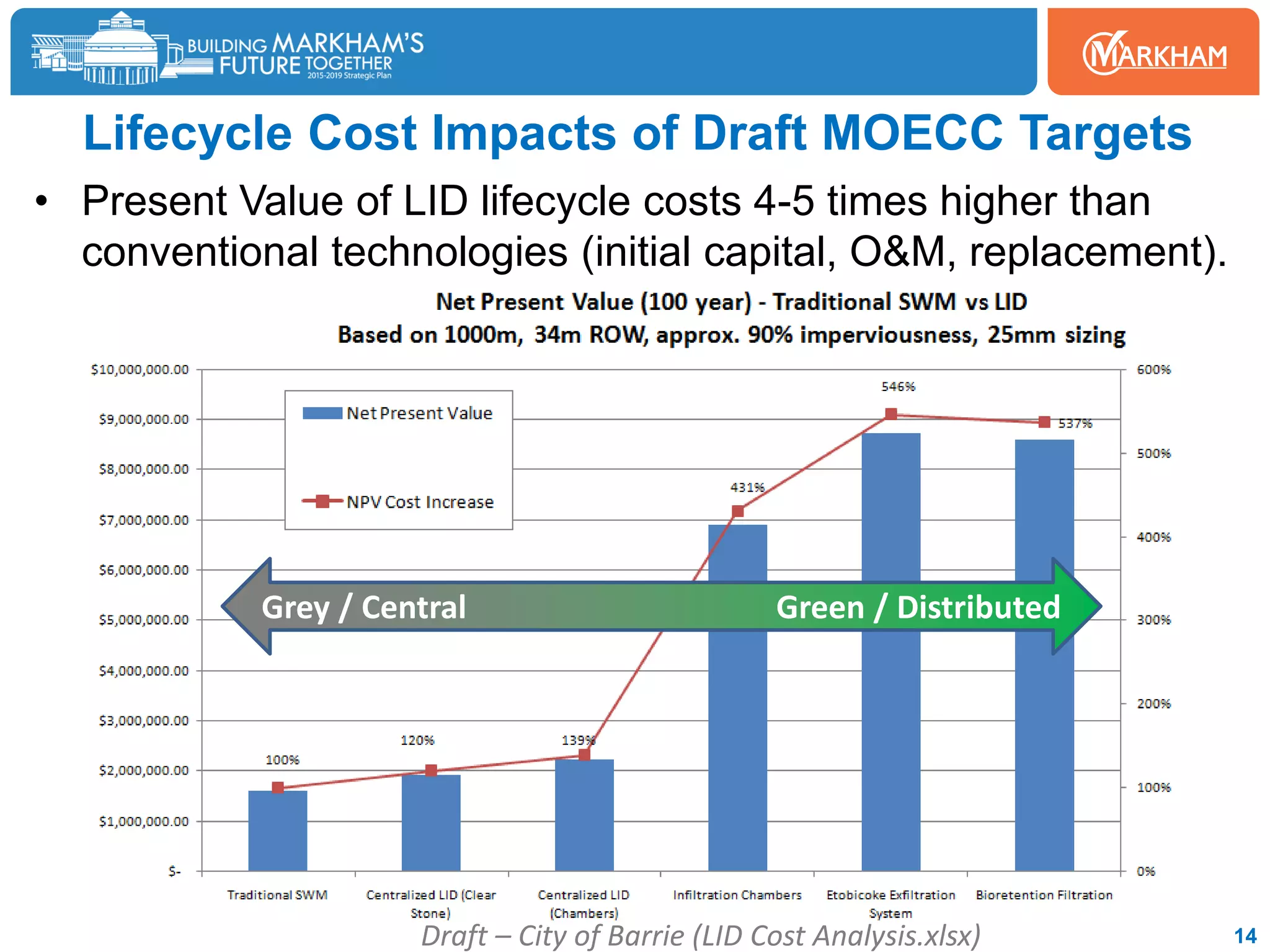 Lifecycle Cost Impacts of Draft MOECC Targets
• Present Value of LID lifecycle costs 4-5 times higher than
conventional technologies (initial capital, O&M, replacement).
14Draft – City of Barrie (LID Cost Analysis.xlsx)
Grey / Central Green / Distributed
 
