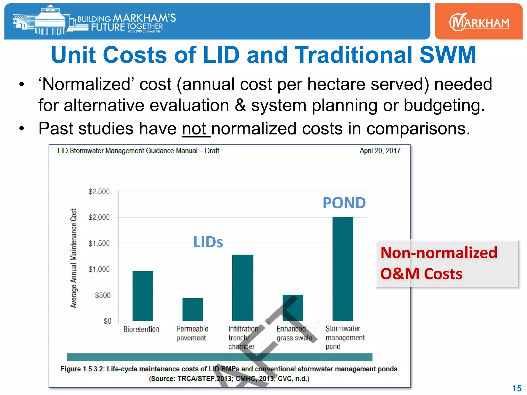 Unit Costs of LID and Traditional SWM
• ‘Normalized’ cost (annual cost per hectare served) needed
for alternative evaluation & system planning or budgeting.
• Past studies have not normalized costs in comparisons.
15
POND
LIDs
Non-normalized
O&M Costs
 