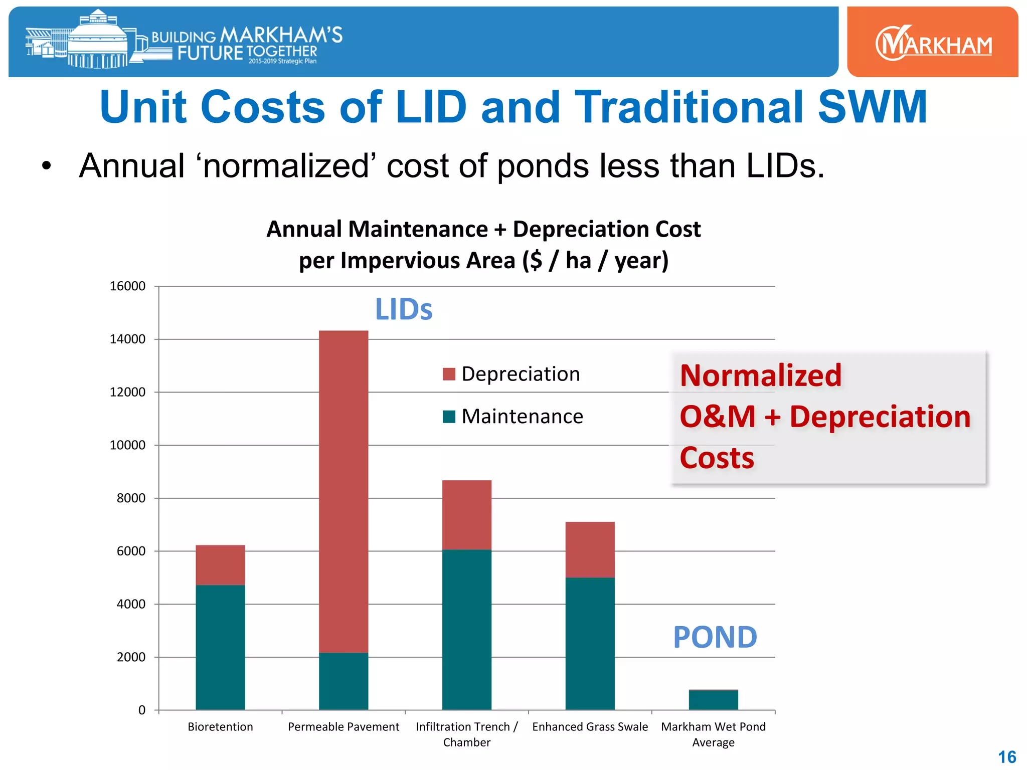 0
2000
4000
6000
8000
10000
12000
14000
16000
Bioretention Permeable Pavement Infiltration Trench /
Chamber
Enhanced Grass Swale Markham Wet Pond
Average
Annual Maintenance + Depreciation Cost
per Impervious Area ($ / ha / year)
Depreciation
Maintenance
Unit Costs of LID and Traditional SWM
• Annual ‘normalized’ cost of ponds less than LIDs.
16
POND
LIDs
Normalized
O&M + Depreciation
Costs
 