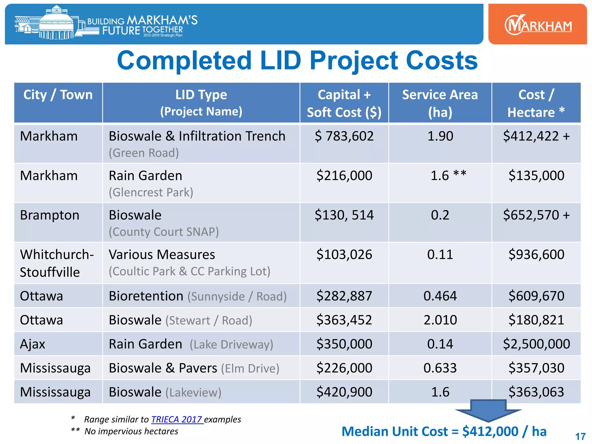 Completed LID Project Costs
17
City / Town LID Type
(Project Name)
Capital +
Soft Cost ($)
Service Area
(ha)
Cost /
Hectare *
Markham Bioswale & Infiltration Trench
(Green Road)
$ 783,602 1.90 $412,422 +
Markham Rain Garden
(Glencrest Park)
$216,000 1.6 ** $135,000
Brampton Bioswale
(County Court SNAP)
$130, 514 0.2 $652,570 +
Whitchurch-
Stouffville
Various Measures
(Coultic Park & CC Parking Lot)
$103,026 0.11 $936,600
Ottawa Bioretention (Sunnyside / Road) $282,887 0.464 $609,670
Ottawa Bioswale (Stewart / Road) $363,452 2.010 $180,821
Ajax Rain Garden (Lake Driveway) $350,000 0.14 $2,500,000
Mississauga Bioswale & Pavers (Elm Drive) $226,000 0.633 $357,030
Mississauga Bioswale (Lakeview) $420,900 1.6 $363,063
Median Unit Cost = $412,000 / ha
* Range similar to TRIECA 2017 examples
** No impervious hectares
 