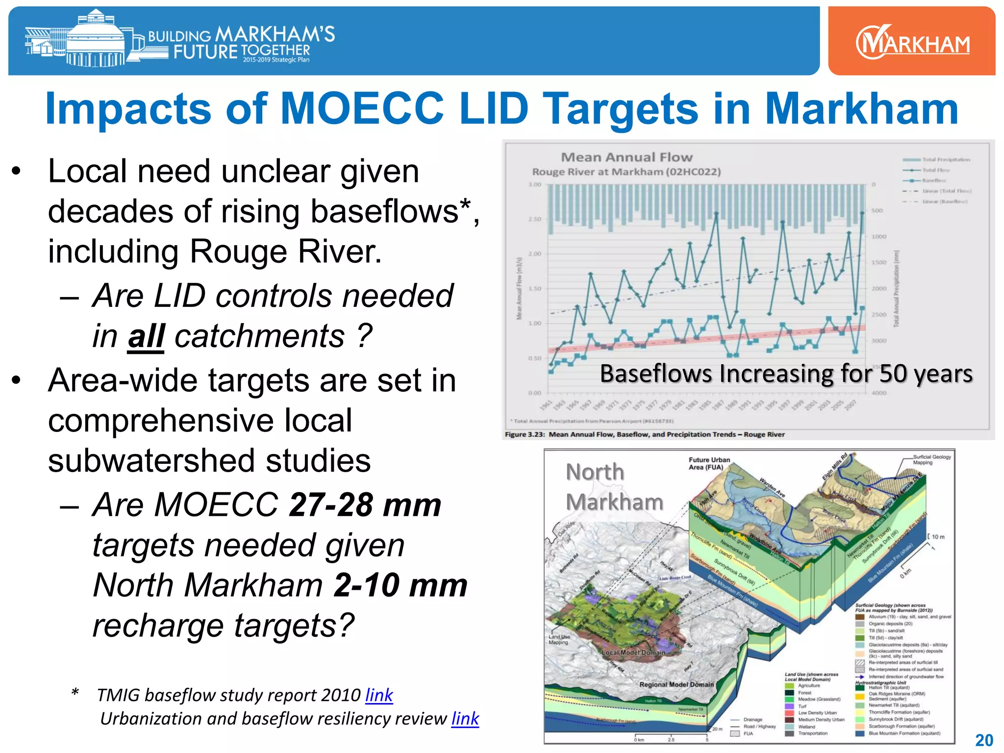Impacts of MOECC LID Targets in Markham
• Local need unclear given
decades of rising baseflows*,
including Rouge River.
– Are LID controls needed
in all catchments ?
• Area-wide targets are set in
comprehensive local
subwatershed studies
– Are MOECC 27-28 mm
targets needed given
North Markham 2-10 mm
recharge targets?
20
North
Markham
Baseflows Increasing for 50 years
* TMIG baseflow study report 2010 link
Urbanization and baseflow resiliency review link
 