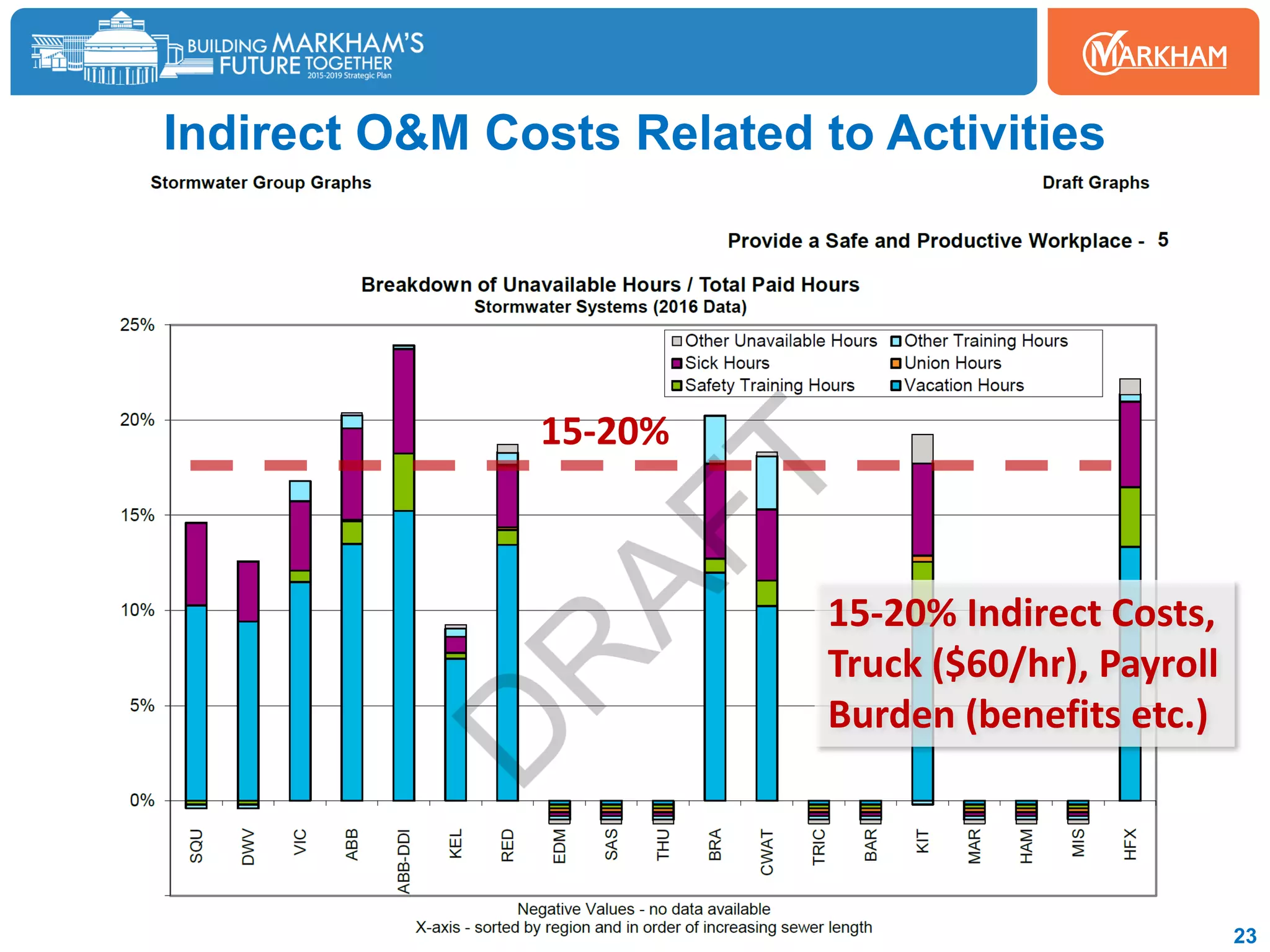 Indirect O&M Costs Related to Activities
23
15-20% Indirect Costs,
Truck ($60/hr), Payroll
Burden (benefits etc.)
15-20%
 