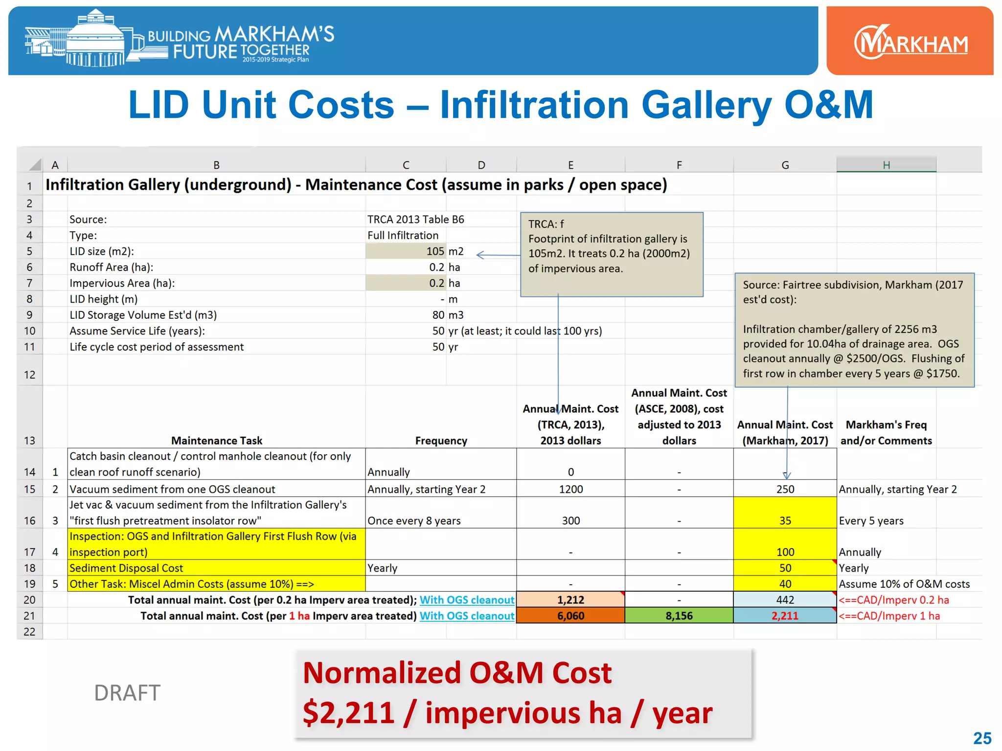 LID Unit Costs – Infiltration Gallery O&M
25
Normalized O&M Cost
$2,211 / impervious ha / year
DRAFT
 