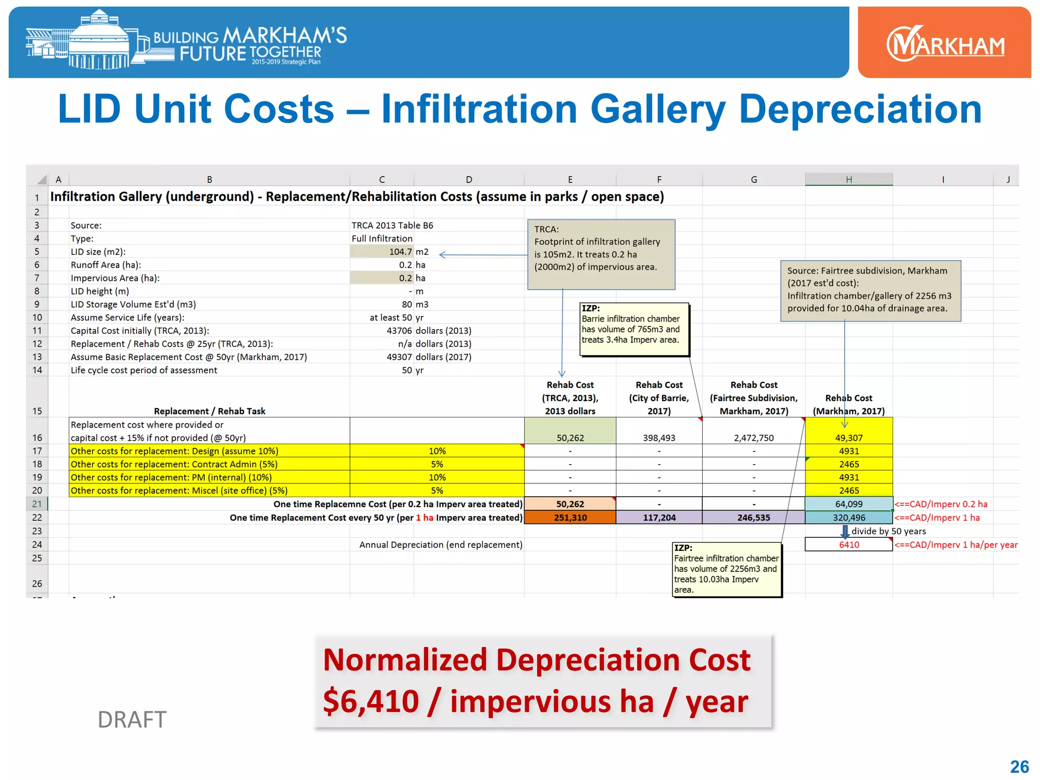 LID Unit Costs – Infiltration Gallery Depreciation
26
Normalized Depreciation Cost
$6,410 / impervious ha / yearDRAFT
 